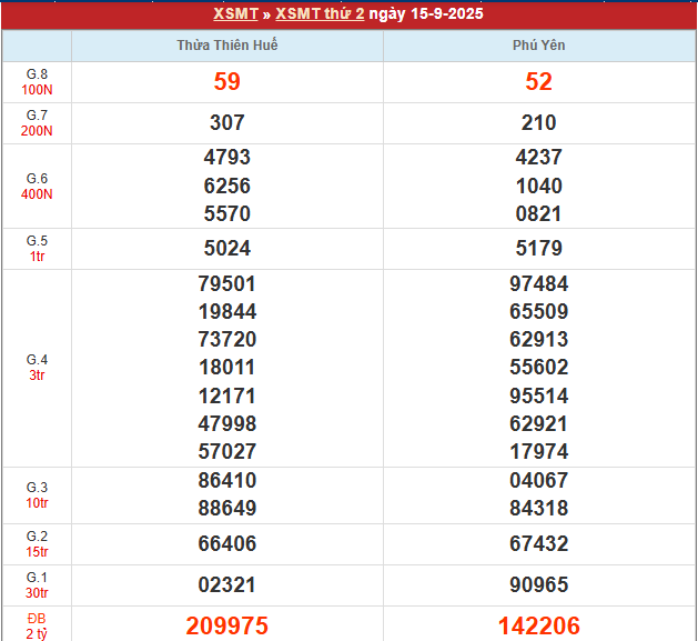 Bảng kết quả MT 15/9/2025