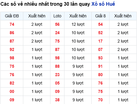 Thống kê lô tô Thừa Thiên Huế trong 30 ngày đến 22/9