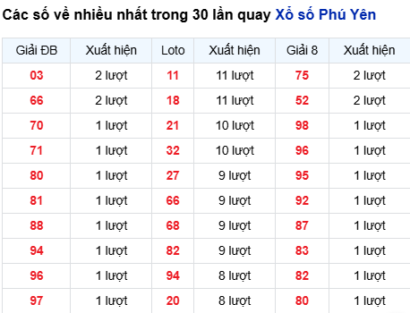 Thống kê lô tô Phú Yên trong 30 ngày đến 22/9