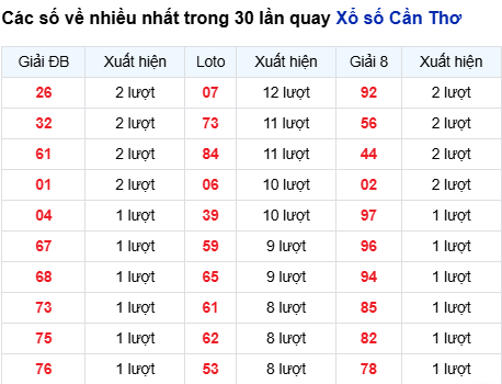 Thống kê lô tô Cần Thơ trong 30 ngày đến 24/9
