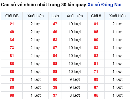 Thống kê lô tô Đồng Nai trong 30 ngày đến 24/9