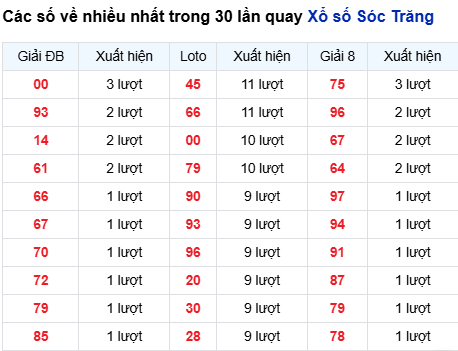 Thống kê lô XSST trong 30 ngày đến 24/9