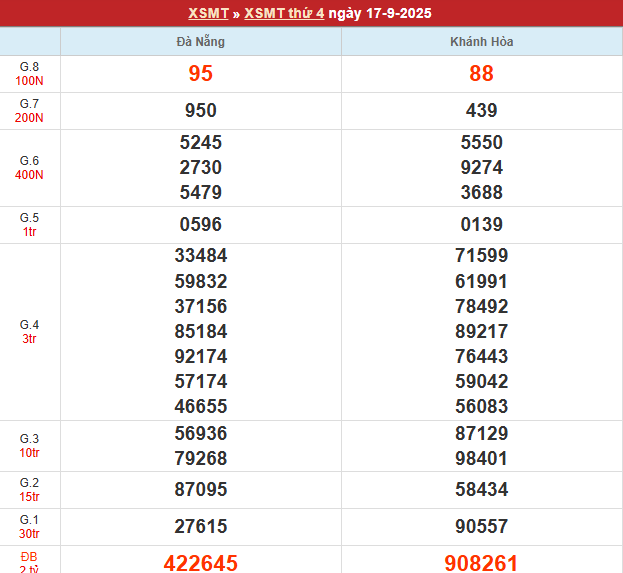 Bảng kết quả MT 17/9/2025