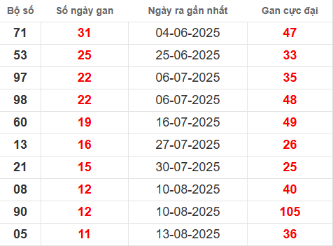 Bảng thống kê lô tô gan KH đến 24/9