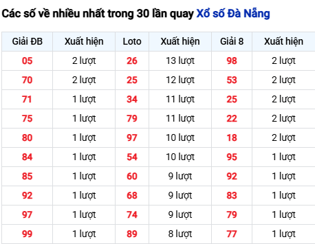 Thống kê lô tô Đà Nẵng trong 30 ngày đến 24/9