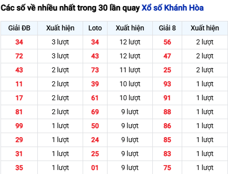 Thống kê lô tô Khánh Hòa trong 30 ngày đến 24/9