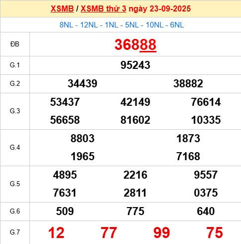 Bảng kết quả ngày 23/9/2025 Bảng kết quả ngày 23/9/2025