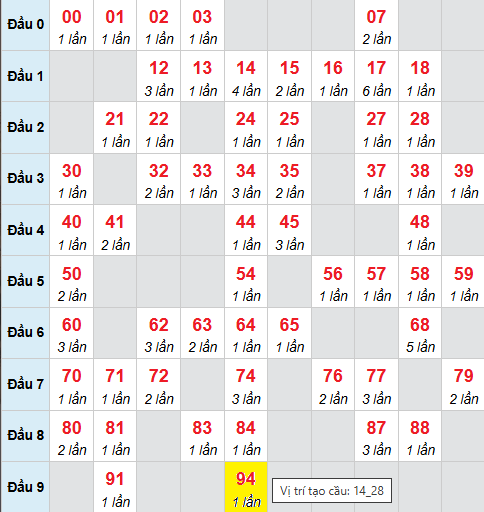 Bảng cầu bạch thủ lô XSMB 24/9/2025 Bảng cầu bạch thủ lô XSMB 24/9/2025
