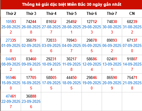 Thống kê GĐB MB trong 30 ngày đến 24/9/2025 Thống kê GĐB MB trong 30 ngày đến 24/9/2025