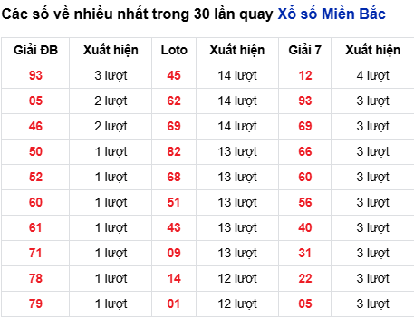 Thống kê lô tô về nhiều đến 24/9/2025 Thống kê lô tô về nhiều đến 24/9/2025