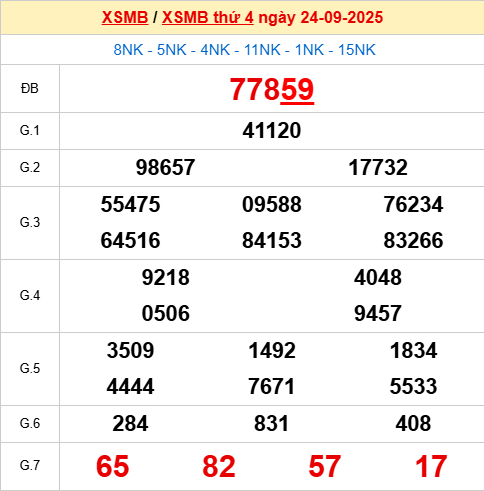 Bảng kết quả ngày 25/9/2025