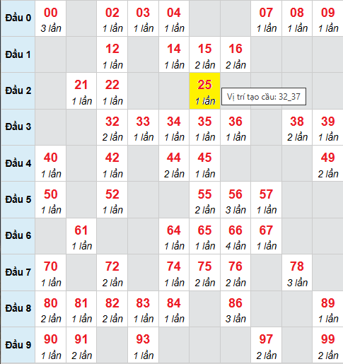 Bảng cầu bạch thủ lô XSMB 25/9/2025