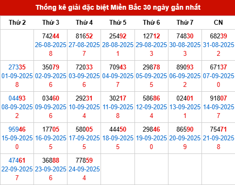 Thống kê GĐB MB trong 30 ngày đến 25/9/2025