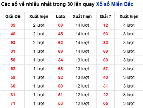 Thống kê lô tô về nhiều đến 25/9/2025
