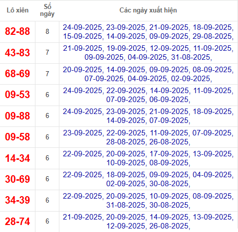 Thống kê cặp lô xiên 2 về nhiều nhất đến 25/9/2025