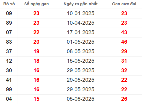 Bảng thống kê lô tô gan TN 25/9