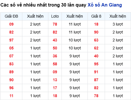 Thống kê lô tô An Giang trong 30 ngày đến 25/9