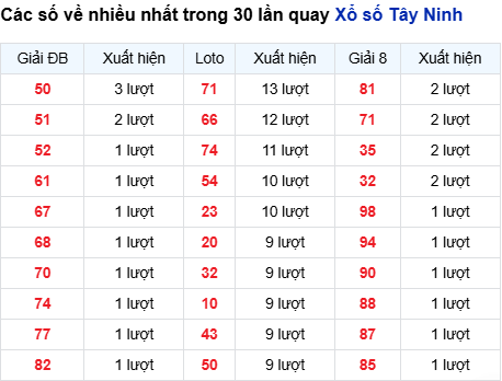 Thống kê lô tô Tây Ninh trong 30 ngày đến 25/9