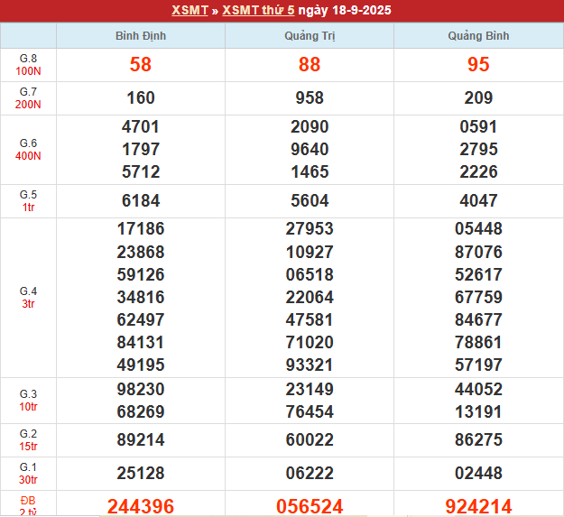 Bảng kết quả MT 18/9/2025