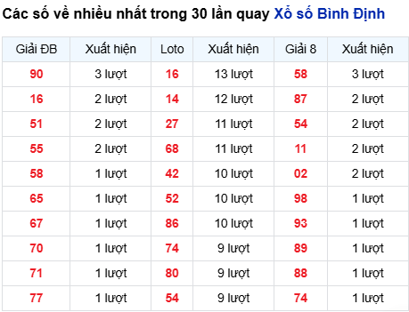 Thống kê lô tô Bình Định trong 30 ngày đến 25/9