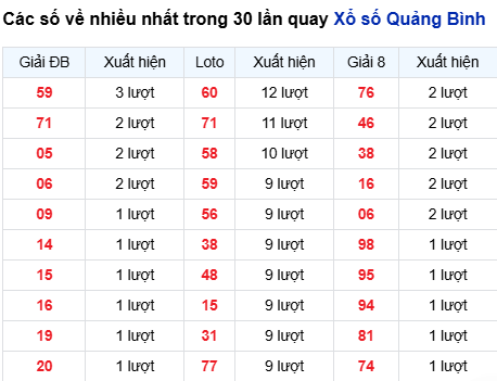 Thống kê lô tô Quảng Bình trong 30 ngày đến 25/9