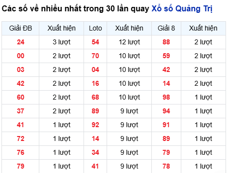 Thống kê lô tô Quảng Trị trong 30 ngày đến 25/9