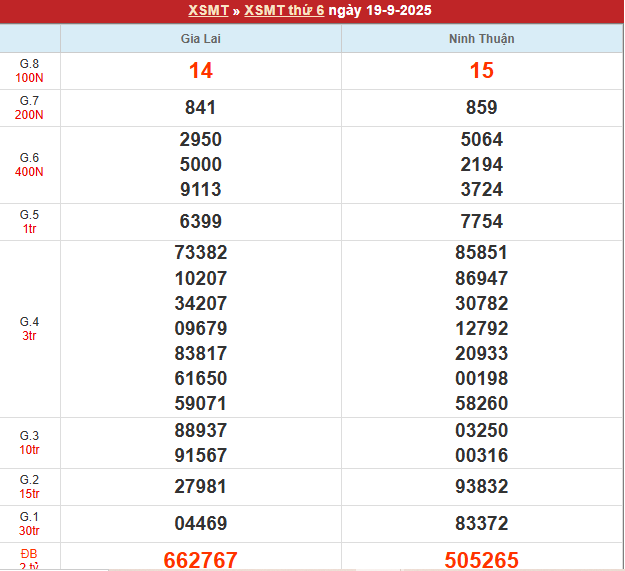 Bảng kết quả MT 19/9/2025