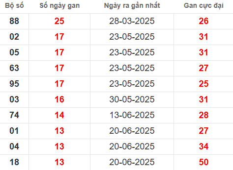 Bảng thống kê lô tô gan GL 26/9