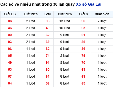 Thống kê lô tô Gia Lai trong 30 ngày đến 26/9