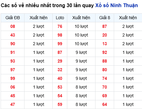 Thống kê lô tô Ninh Thuận trong 30 ngày đến 26/9