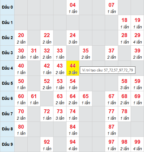 Bảng cầu bạch thủ lô XSMB 26/9/2025 Bảng cầu bạch thủ lô XSMB 26/9/2025