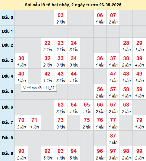 Bảng cầu lô 2 nháy MB 26/9/2025 Bảng cầu lô 2 nháy MB 26/9/2025