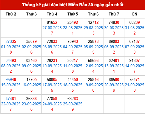 Thống kê GĐB MB trong 30 ngày đến 26/9/2025 Thống kê GĐB MB trong 30 ngày đến 26/9/2025