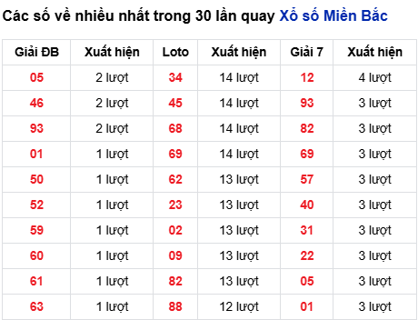 Thống kê lô tô về nhiều đến 26/9/2025 Thống kê lô tô về nhiều đến 26/9/2025