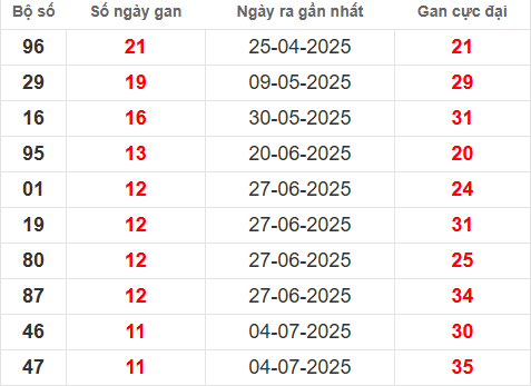 Bảng thống kê lô tô gan TV đến 26/9
