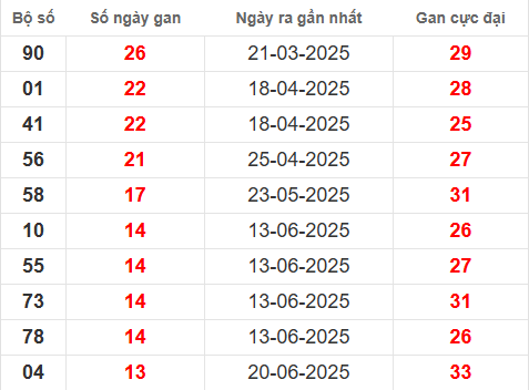 Bảng thống kê lô tô gan VL 26/9