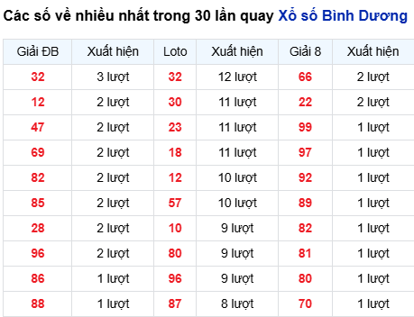 Thống kê lô tô Bình Dương trong 30 ngày đến 26/9
