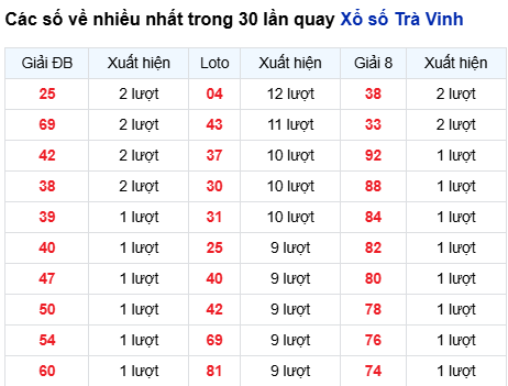 Thống kê lô tô Trà Vinh trong 30 ngày đến 26/9