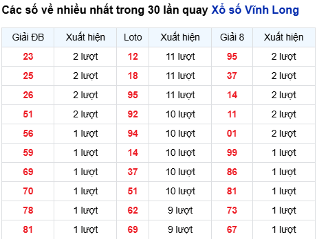 Thống kê lô tô Vĩnh Long trong 30 ngày đến 26/9