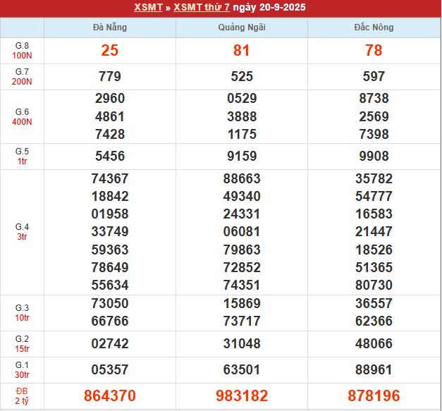 Bảng kết quả MT 20/9/2025