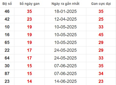 Bảng thống kê lô tô gan QNG đến 27/9
