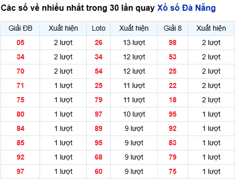 Thống kê lô tô Đà Nẵng trong 30 ngày đến 27/9