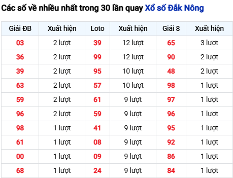 Thống kê lô XSDNO trong 30 ngày đến 27/9