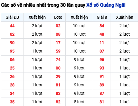 Thống kê lô tô Quảng Ngãi trong 30 ngày đến 27/9