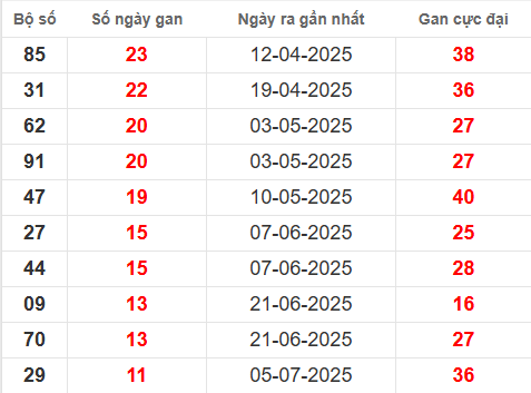 Bảng thống kê lô tô gan BP đến 27/9