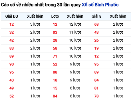 Thống kê lô XSBP trong 30 ngày đến 27/9