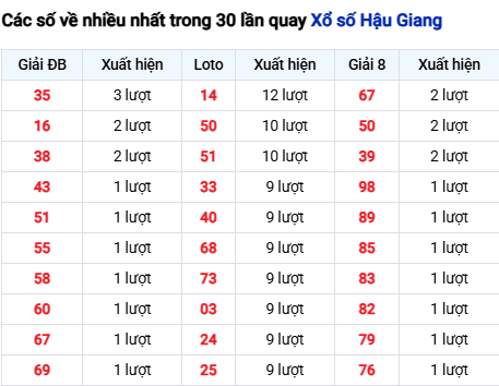 Thống kê lô XSHG trong 30 ngày đến 27/9
