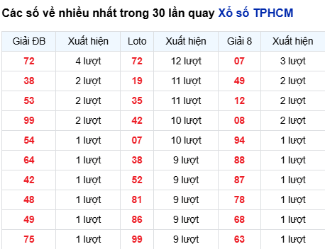 Thống kê lô tô TP. Hồ Chí Minh trong 30 ngày đến 27/9