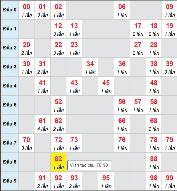 Bảng cầu bạch thủ lô XSMB 27/9/2025 Bảng cầu bạch thủ lô XSMB 27/9/2025