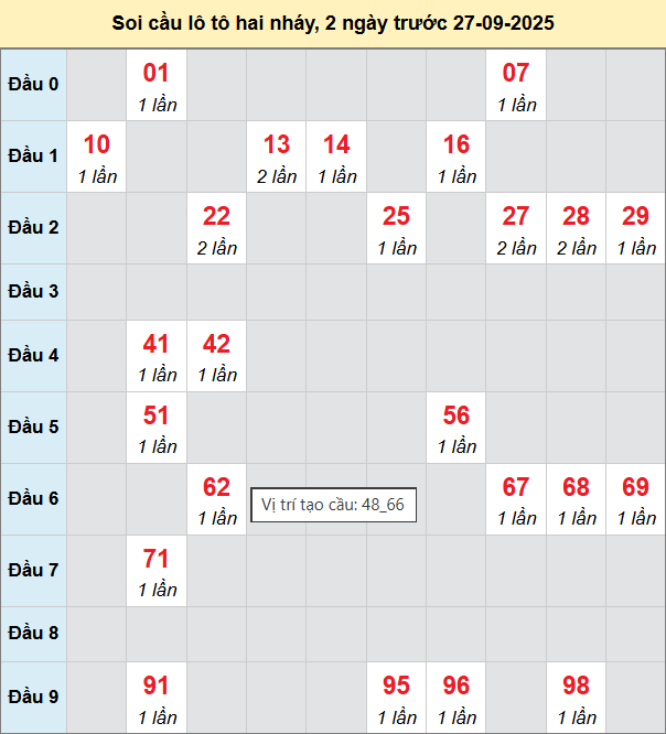 Bảng cầu lô 2 nháy MB 27/9/2025 Bảng cầu lô 2 nháy MB 27/9/2025